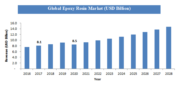 global-epoxy-resin-market